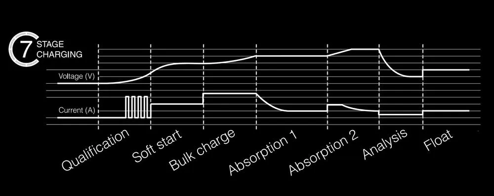 Yuasa YCX1.5 Batterieladegerät 6V / 12V 1.5A für Blei-Säure + Lithium Batterie