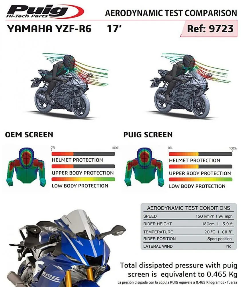 Puig Racingscheibe Transparent Yamaha YZF R6 2017-